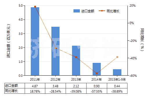 2011-2015年9月中國人造纖維短纖（已梳或經(jīng)其他紡前加工）(HS55070000)進口總額及增速統(tǒng)計